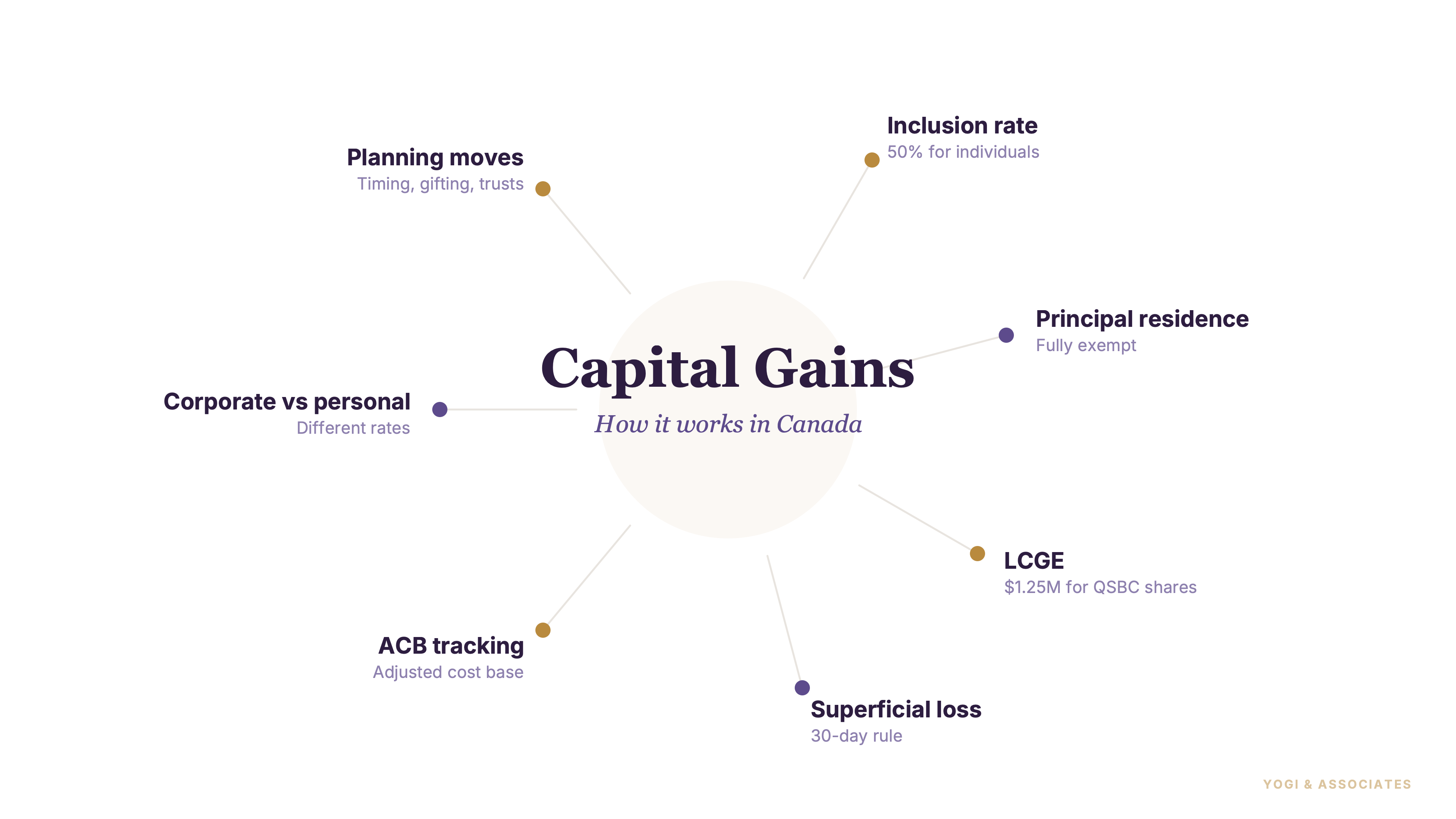 Capital Gains Tax in Canada: How It Works and How to Plan