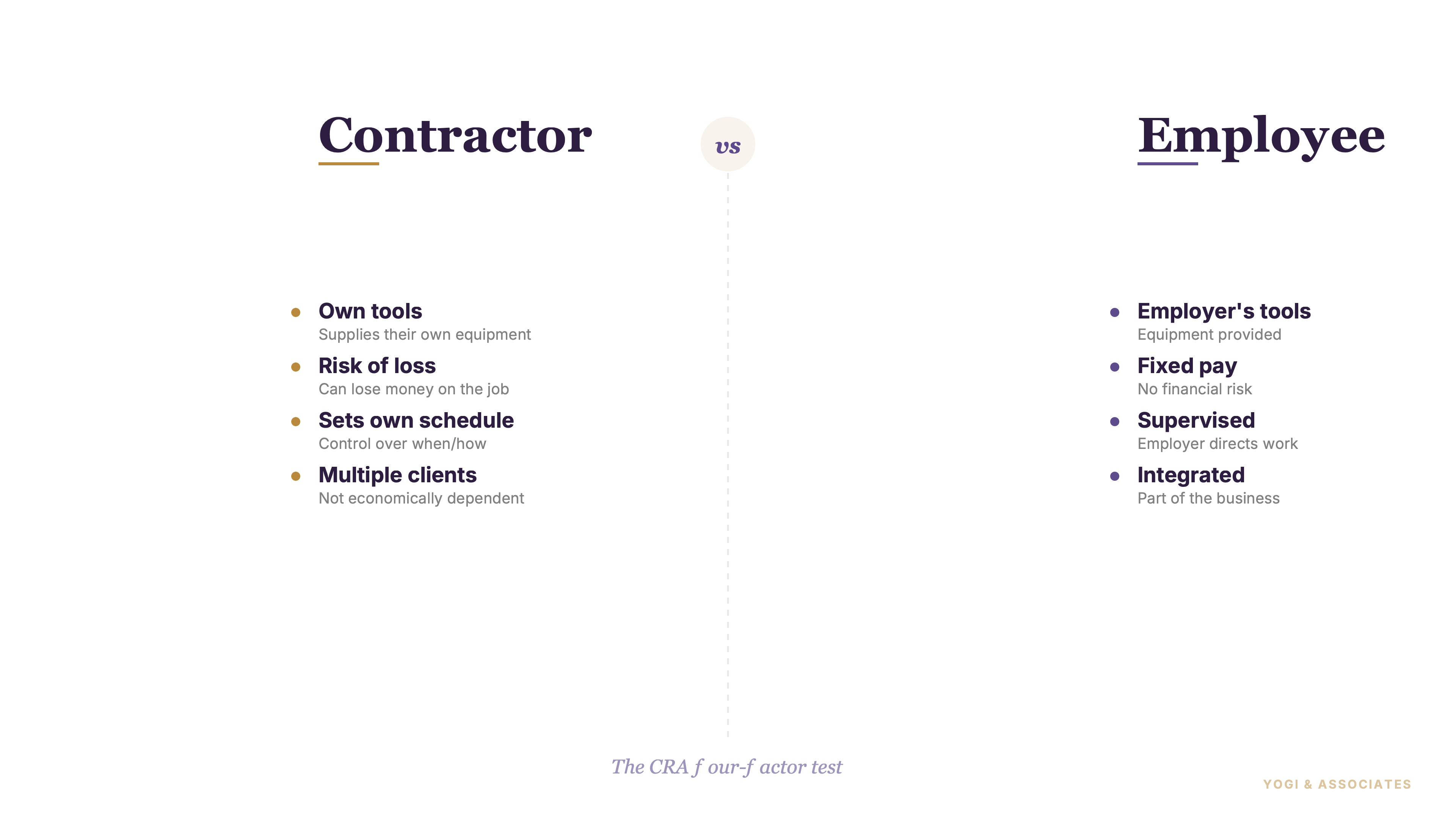 Contractor vs Employee — CRA Classification Rules