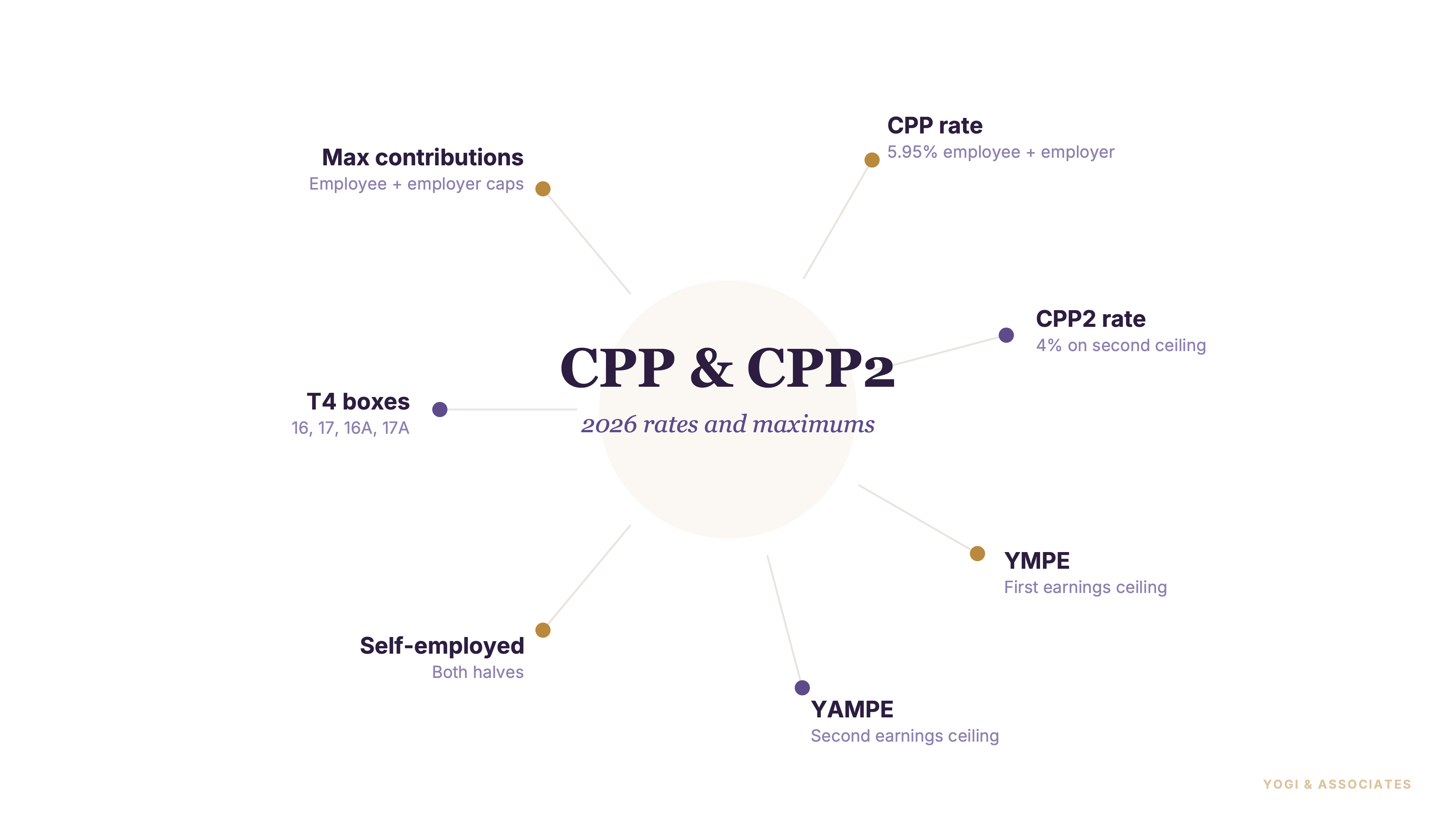 Canadian employer reviewing payroll calculations and CPP contributions