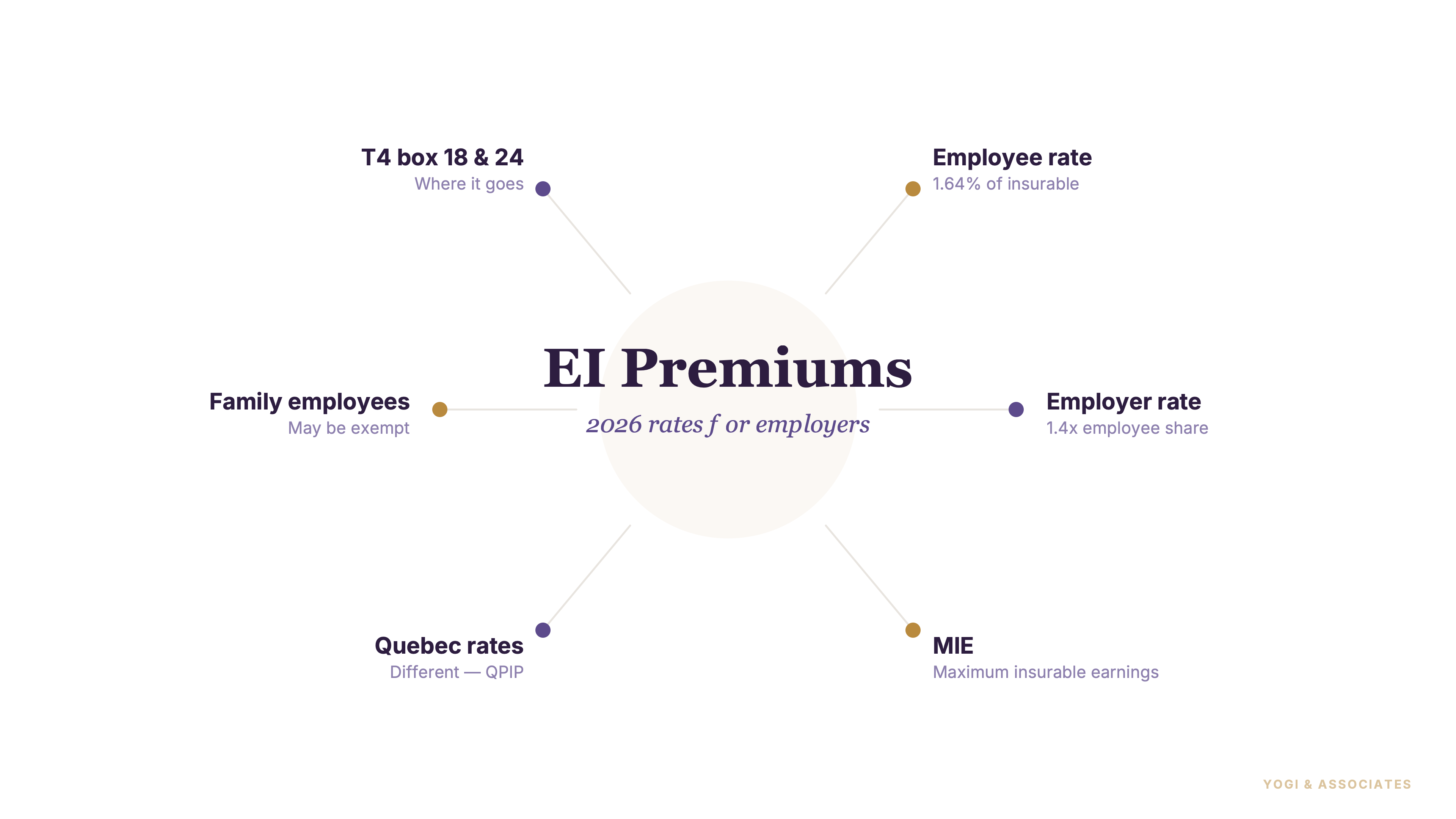 Canadian employer reviewing payroll for EI deductions