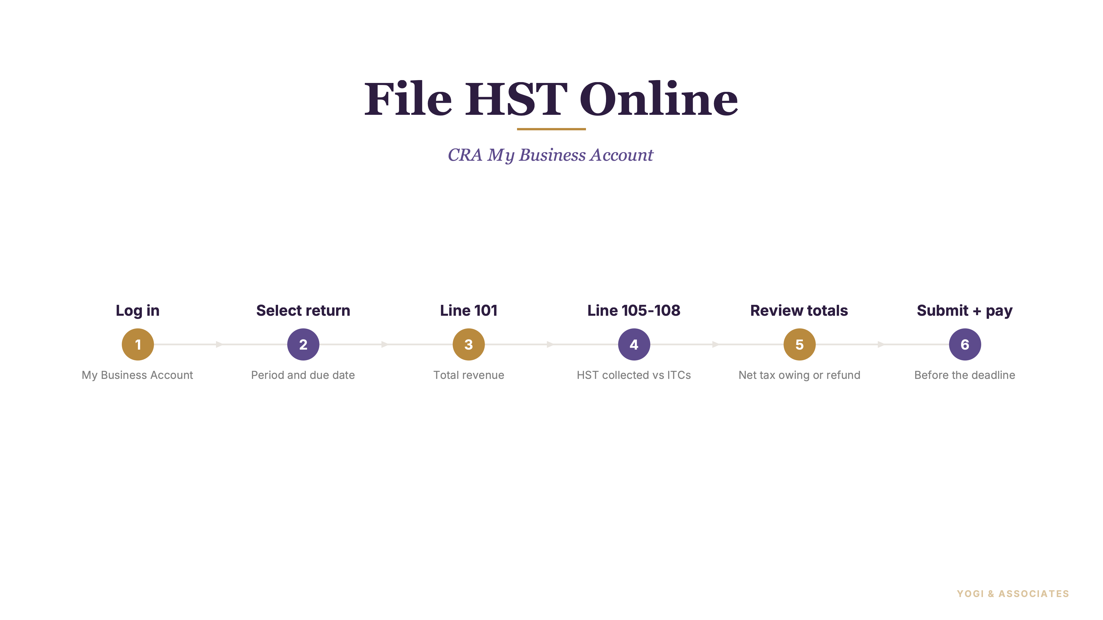 File HST Through CRA My Business Account: The Return Lines That Trip Owners Up