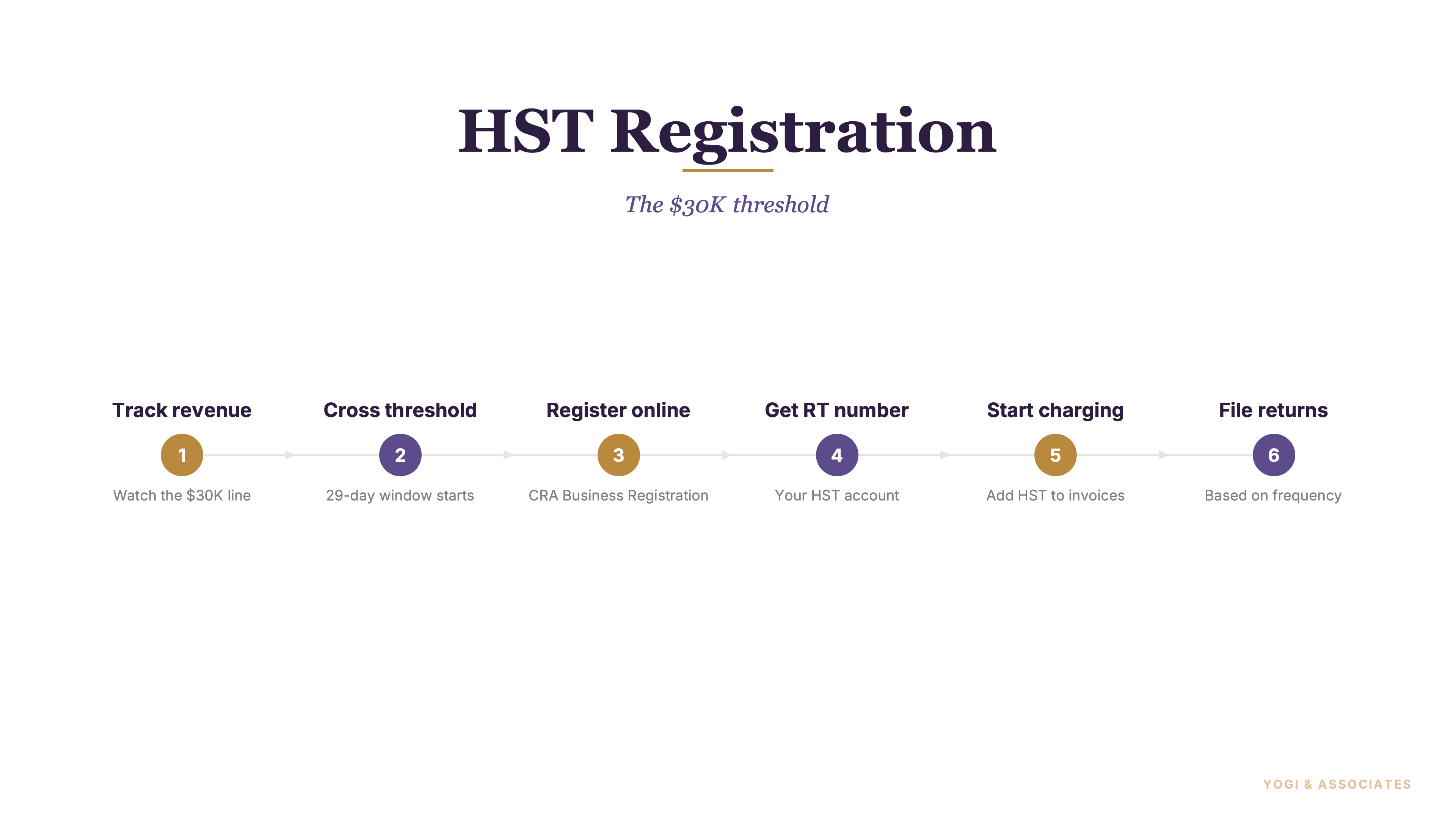 Canadian small-business owner reviewing GST HST registration paperwork at a desk