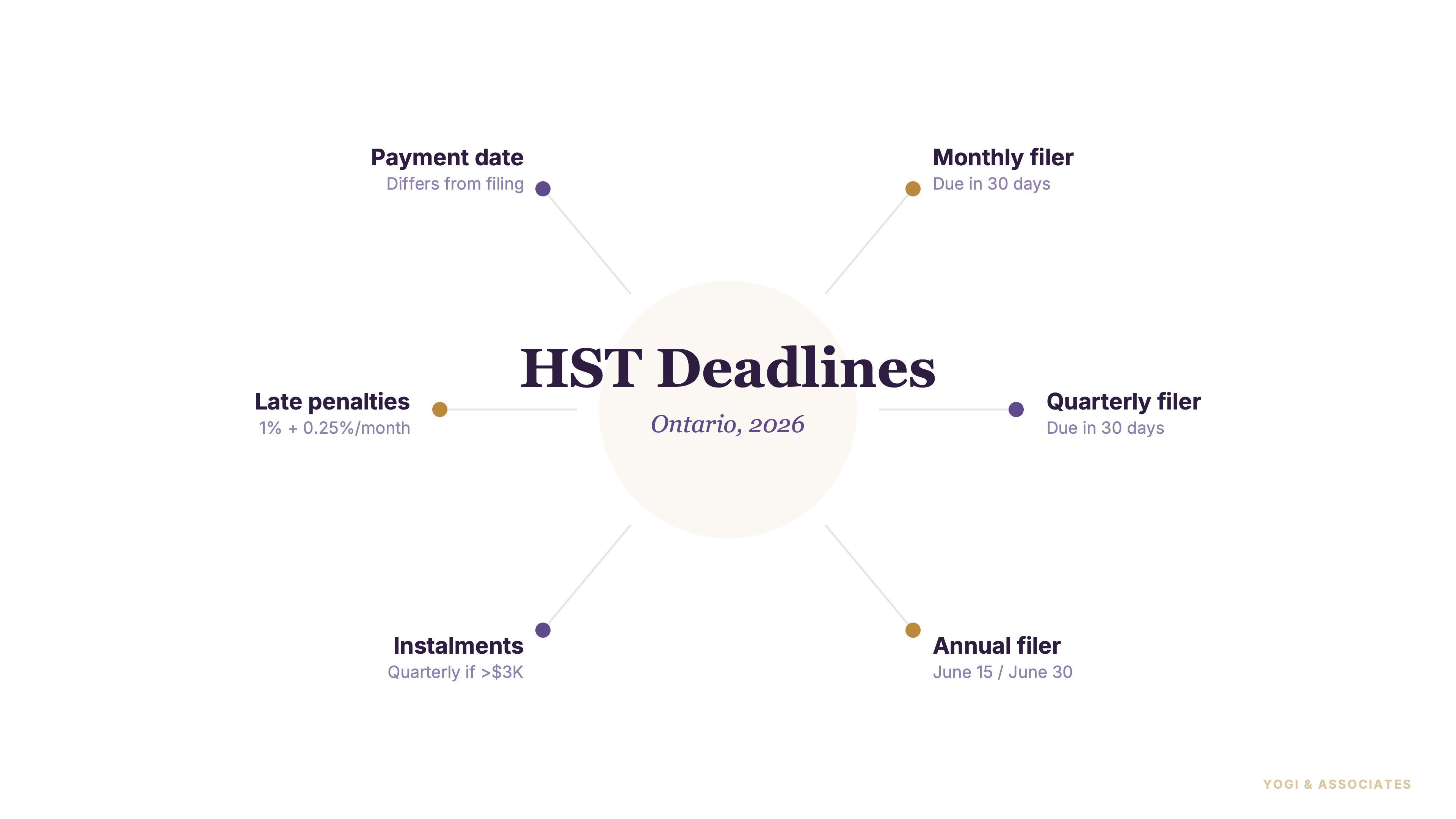 HST Filing Deadlines 2026 Ontario