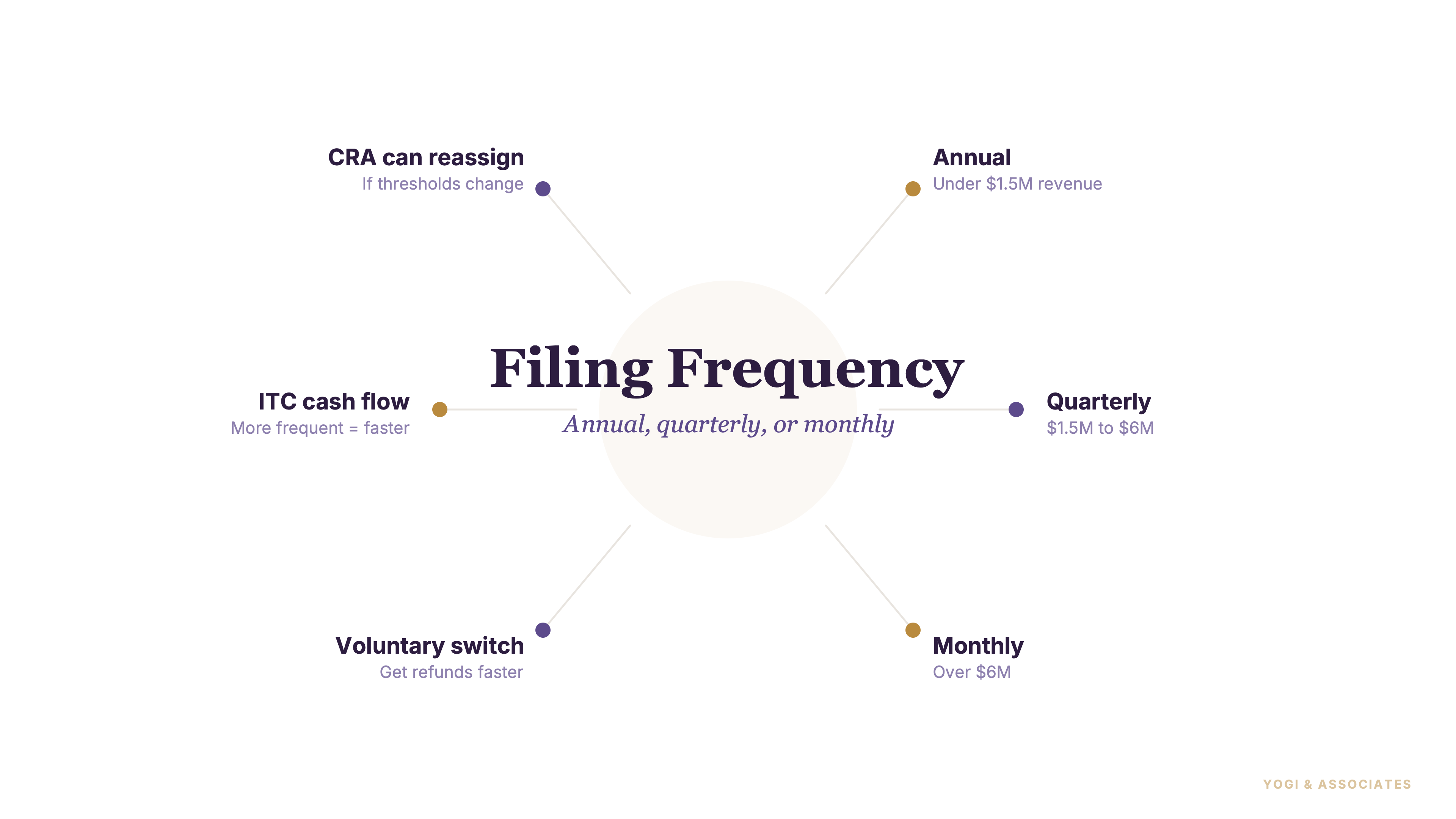 Canadian business owner reviewing HST filing periods and return deadlines