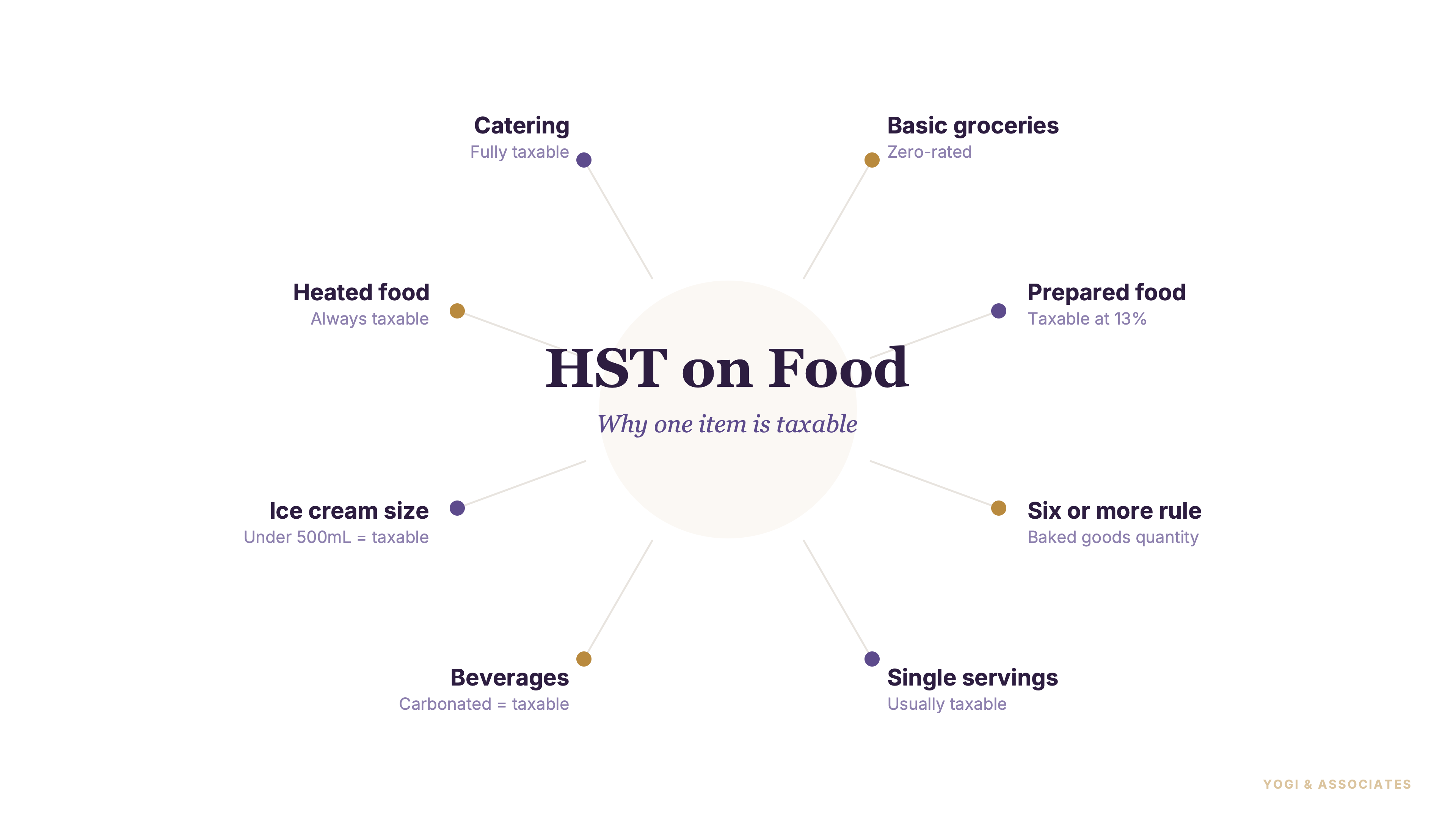 HST on Food and Beverages in Ontario: Why One Item Is Taxable and the Next One Isn't