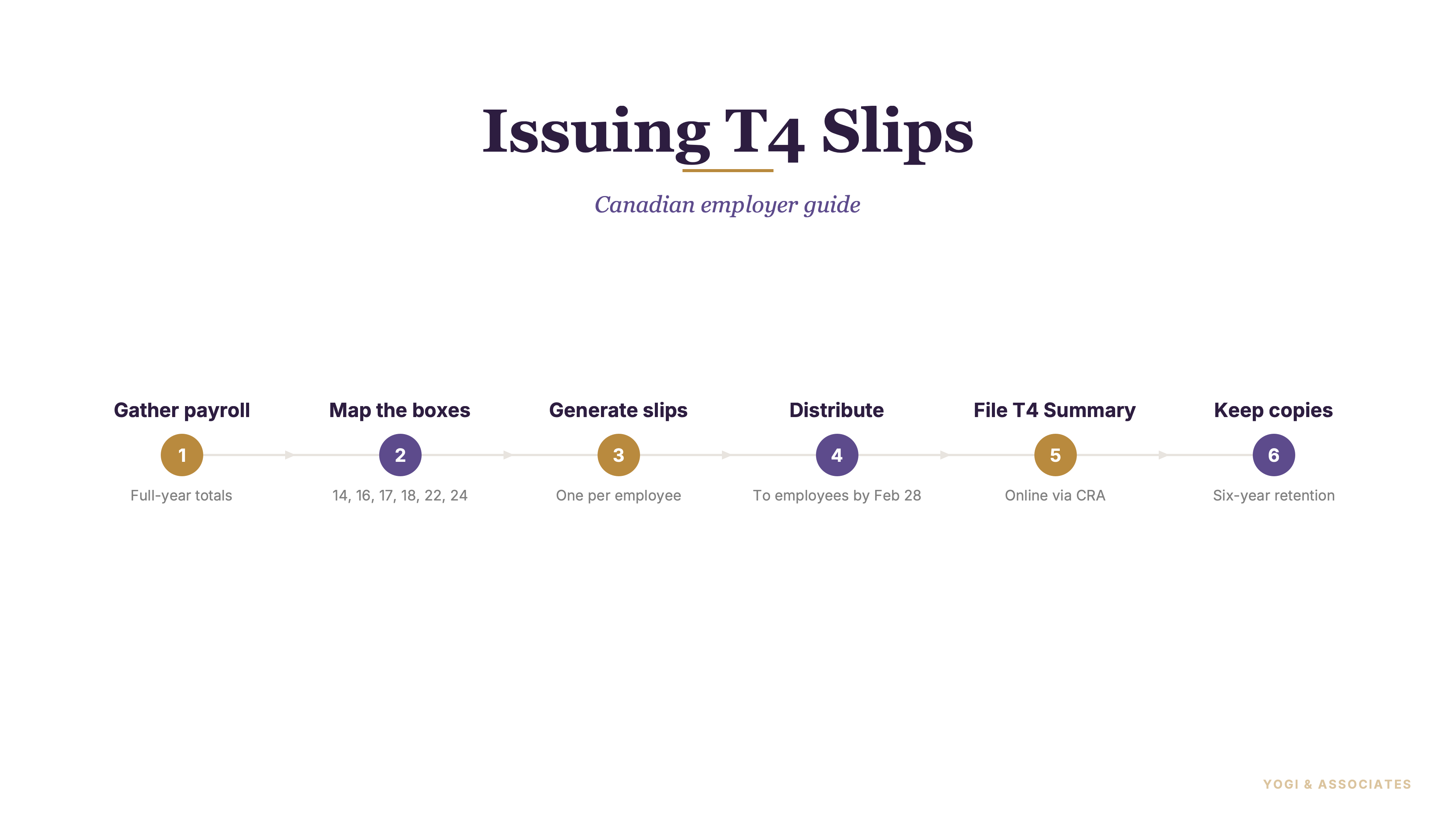 Canadian employer preparing T4 slips for employees