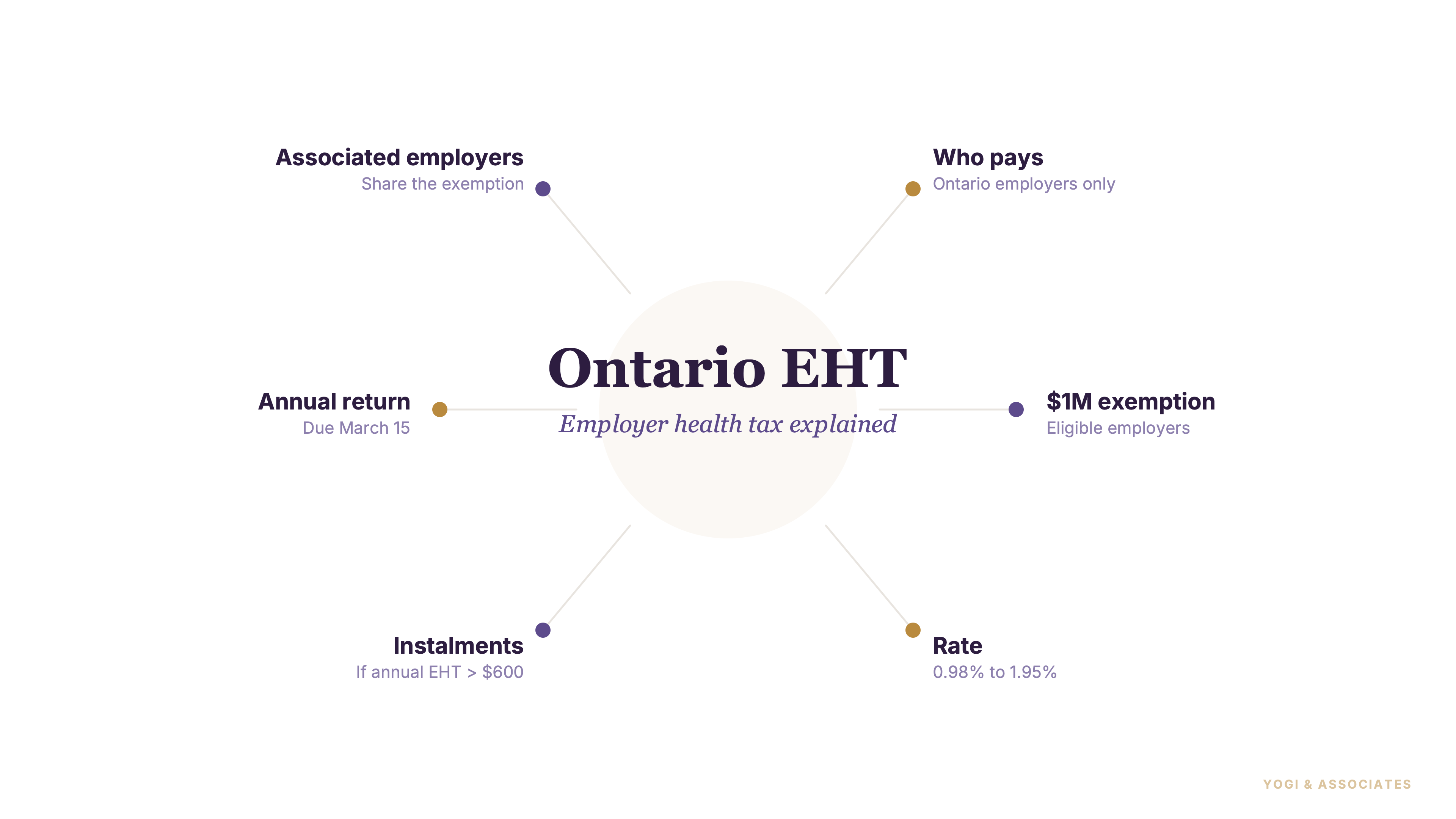 Ontario Employer Health Tax (EHT) Explained