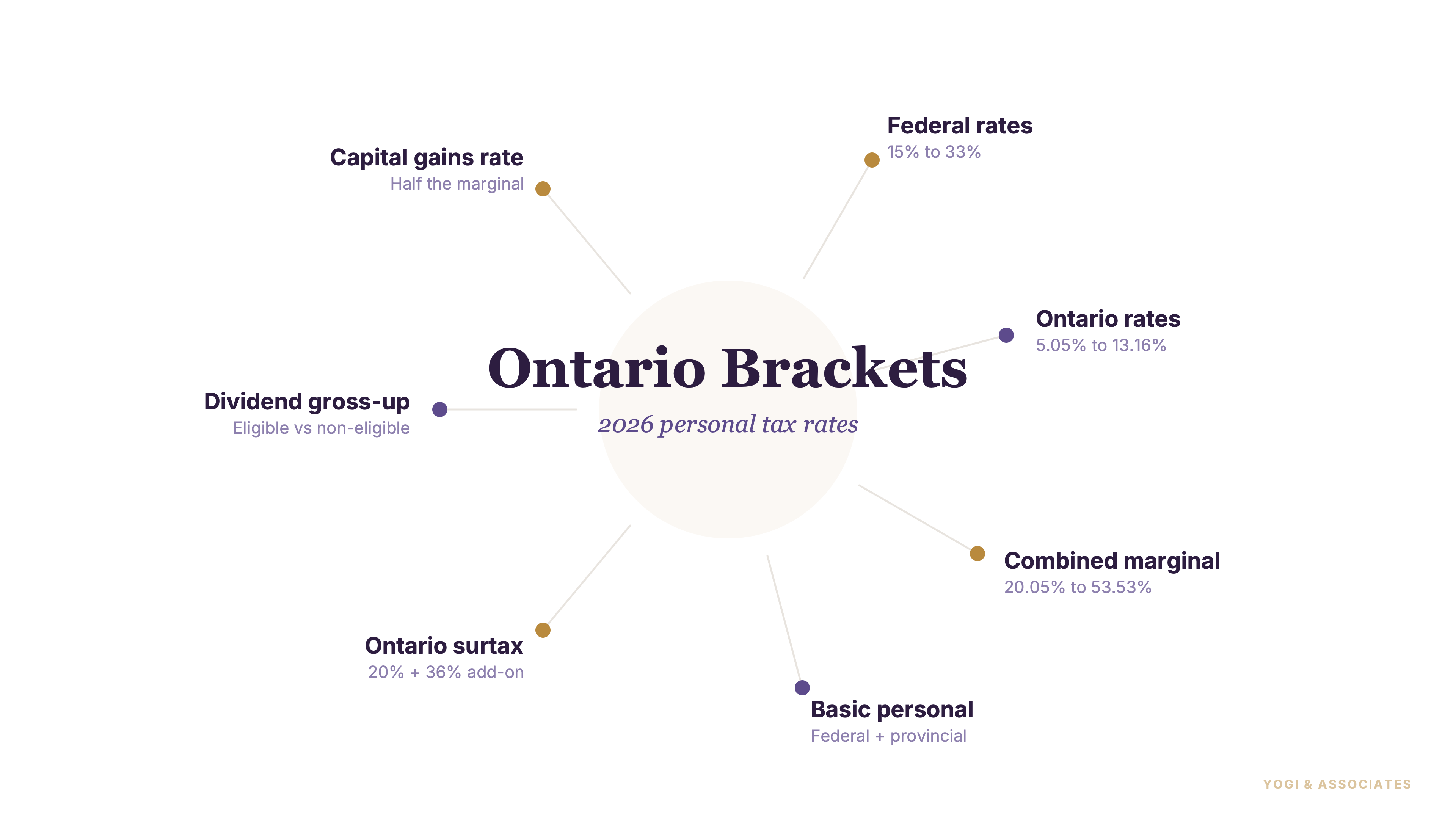 Ontario Tax Brackets 2026: Personal Income Tax Rates Explained