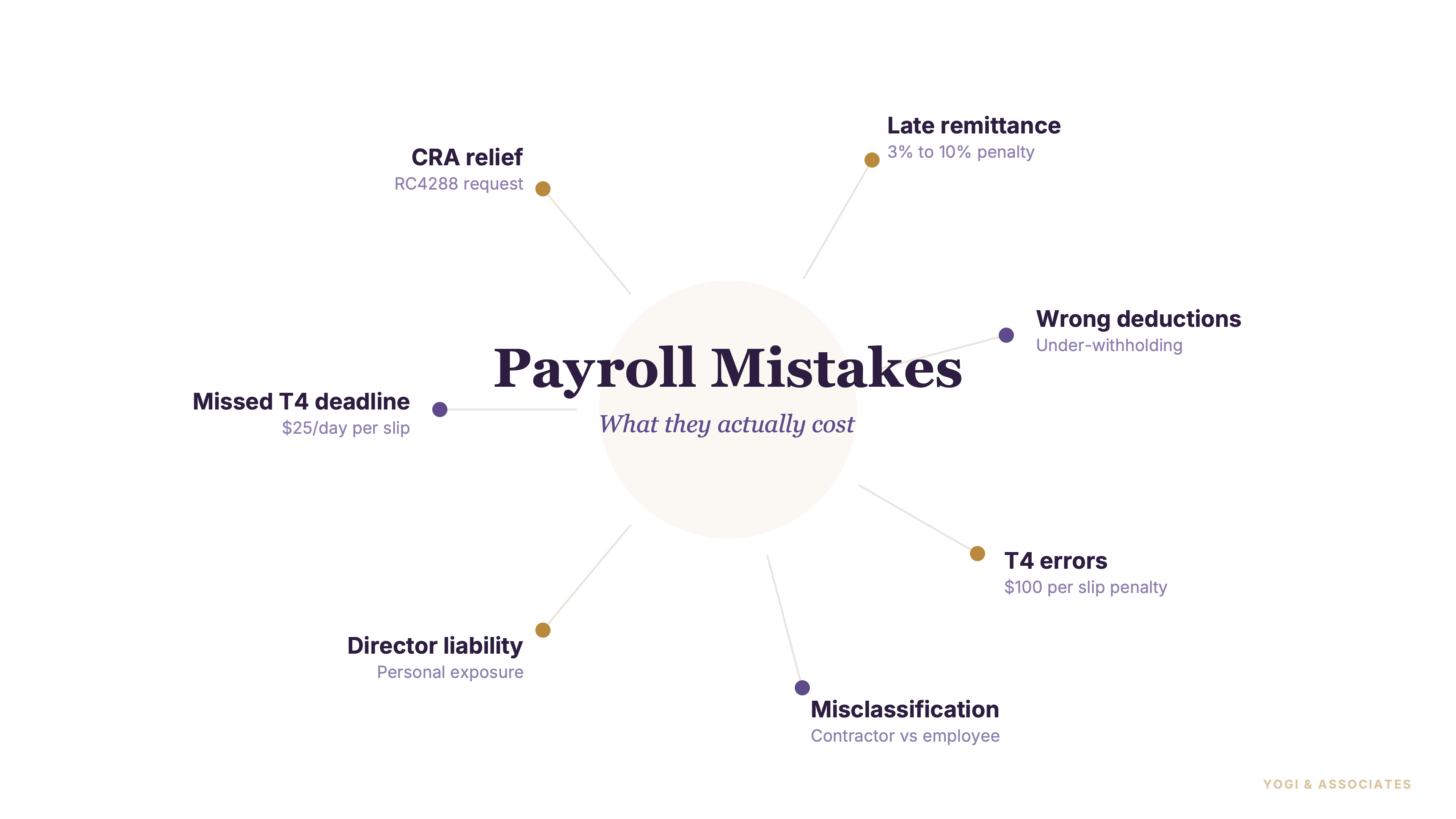 The Cost of Payroll Mistakes in Canada