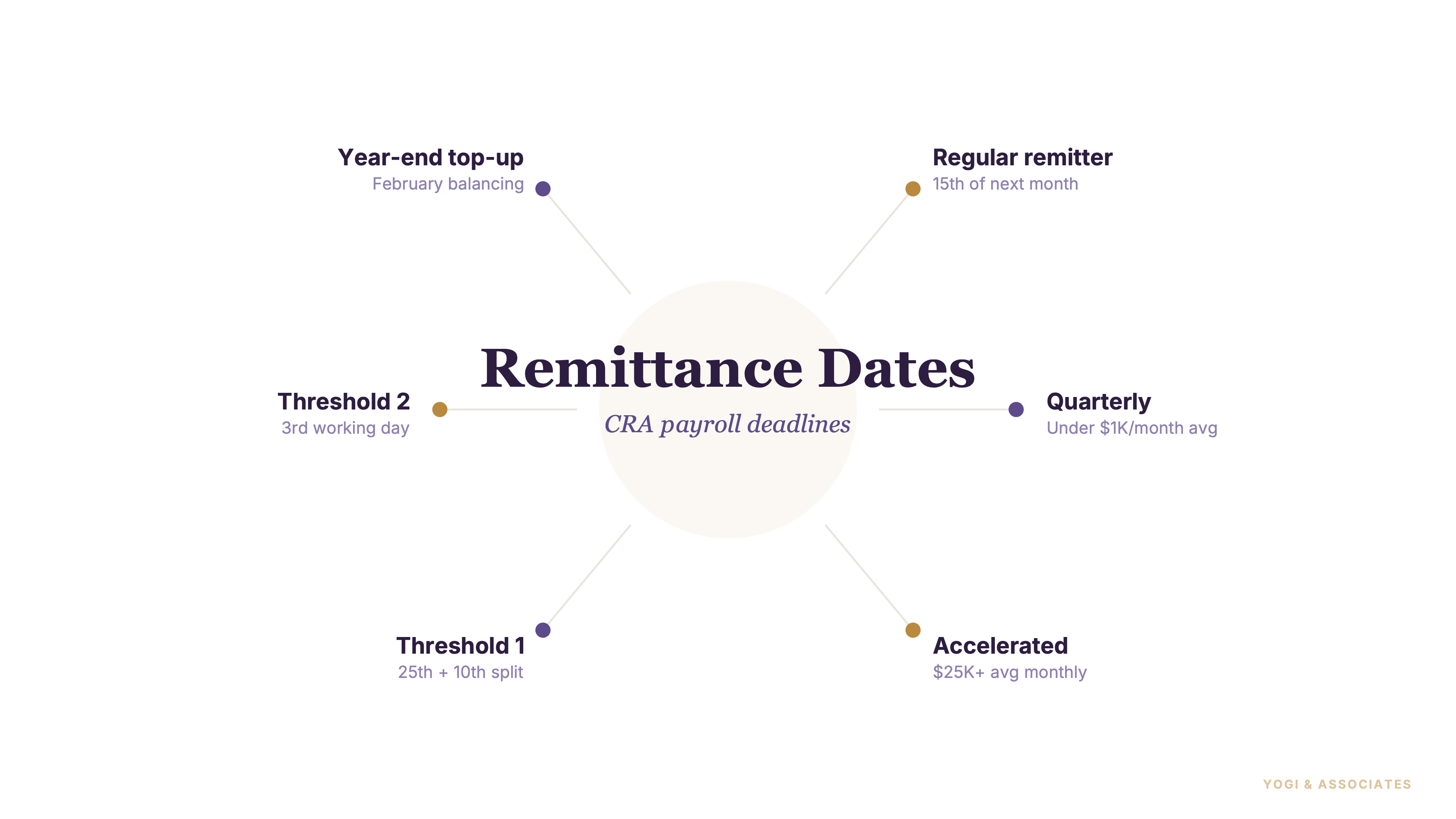 CRA Payroll Remittance Deadlines