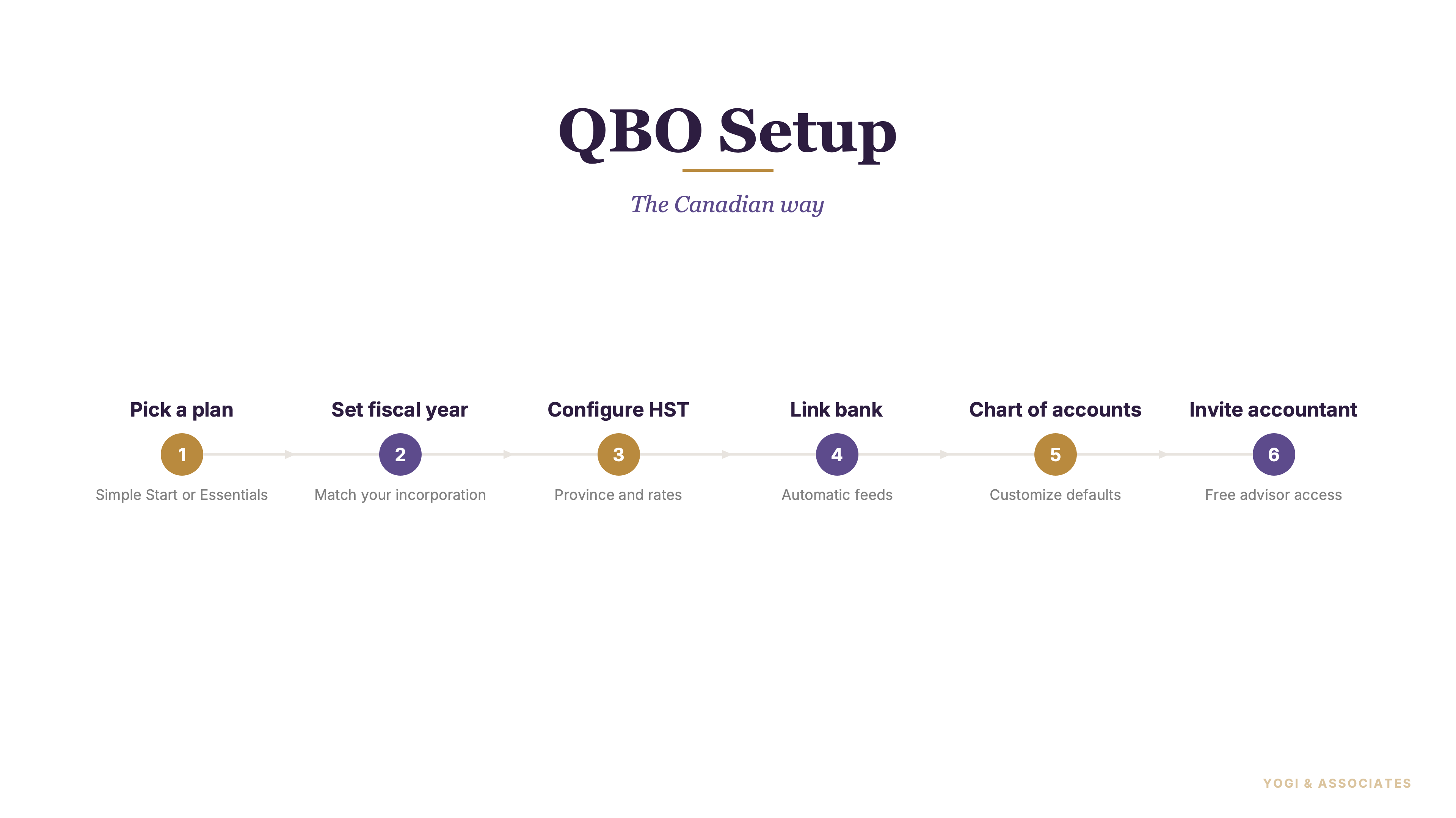 QuickBooks Online Setup for Canadian Small Business