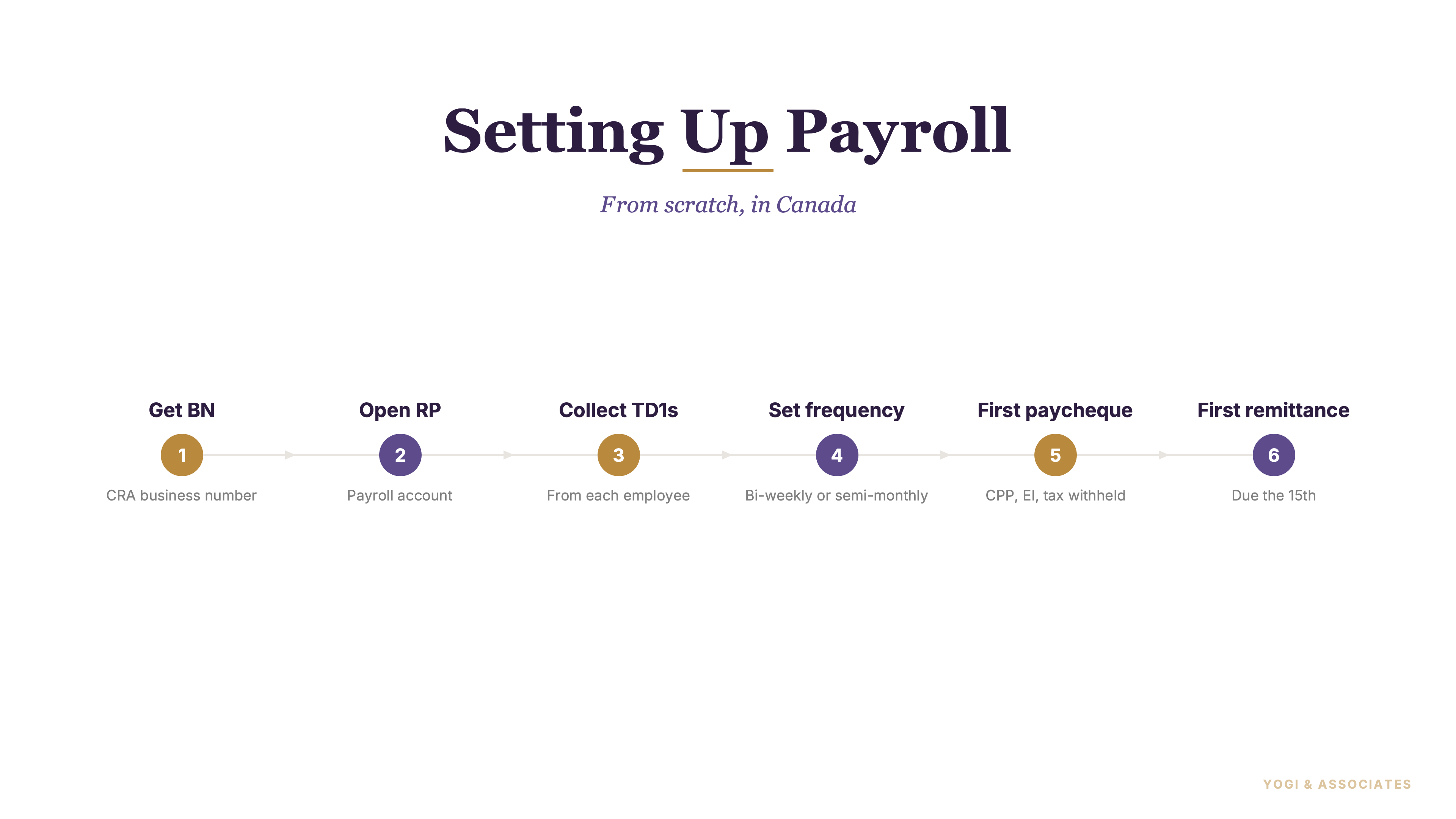 How to Set Up Payroll for a New Canadian Business