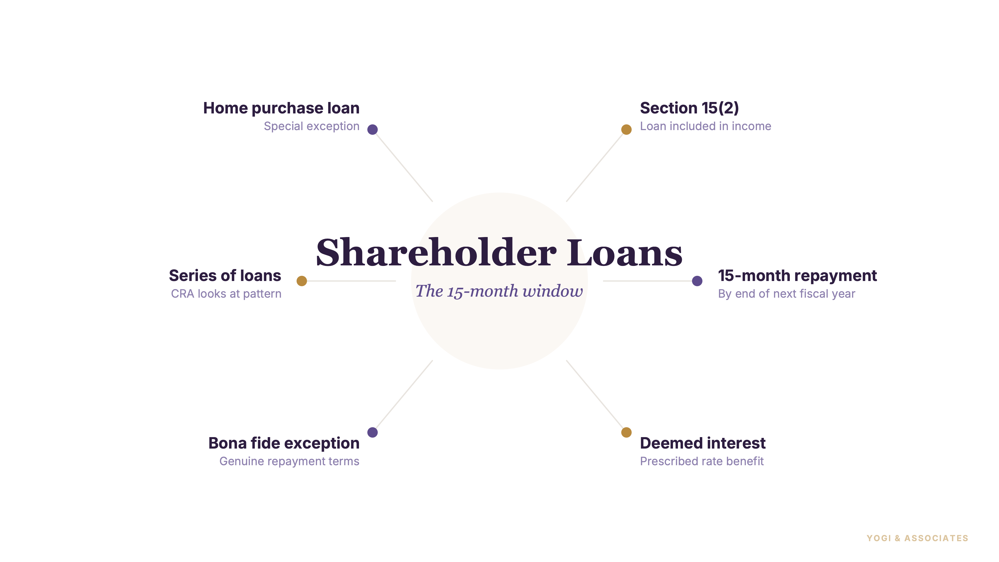 Corporate minute book and shareholder loan balance sheet on a boardroom table