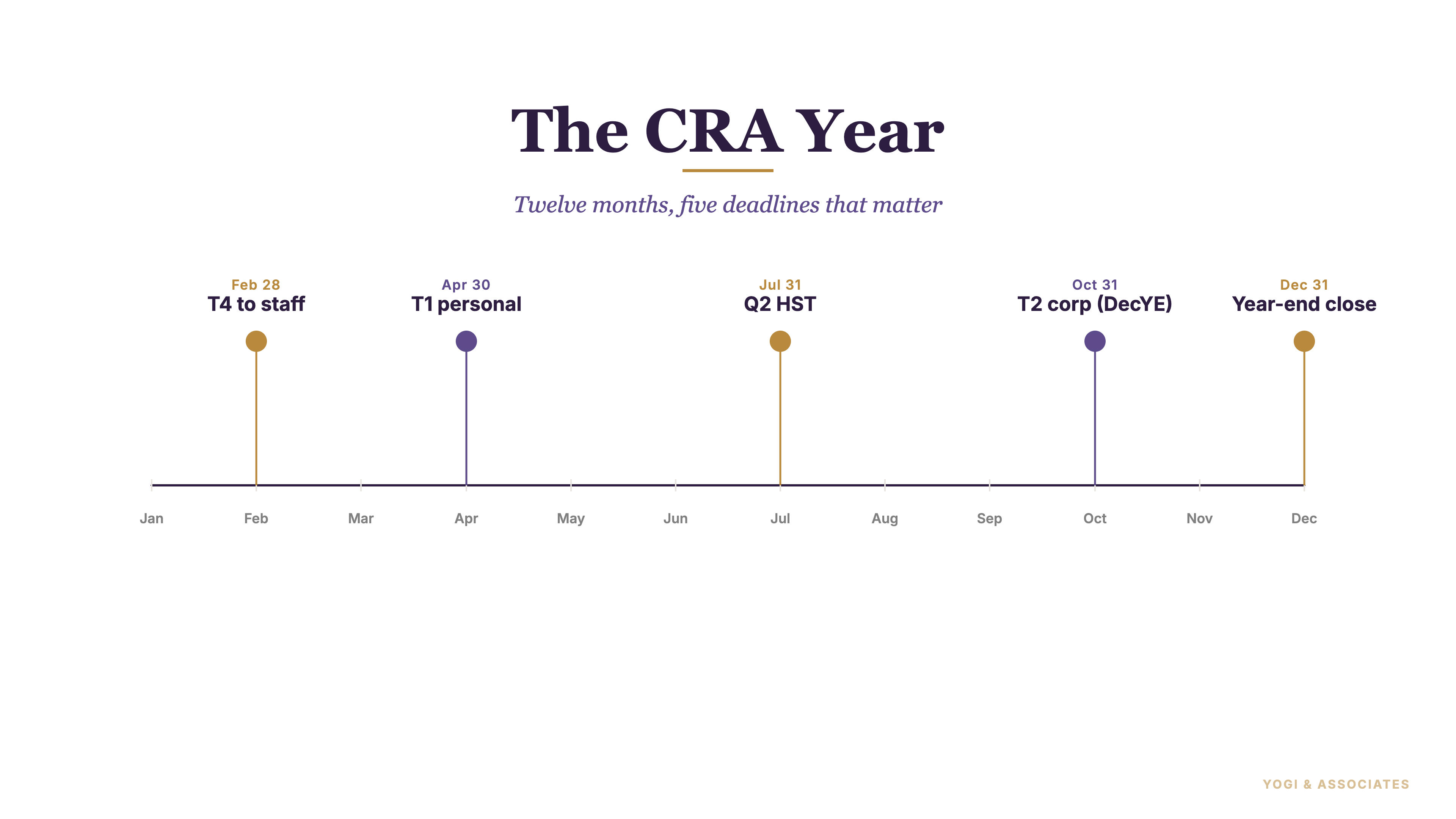 The CRA year for Ontario small business: T4 to staff Feb 28, T1 personal Apr 30, Q2 HST Jul 31, T2 corporate Oct 31, year-end close Dec 31