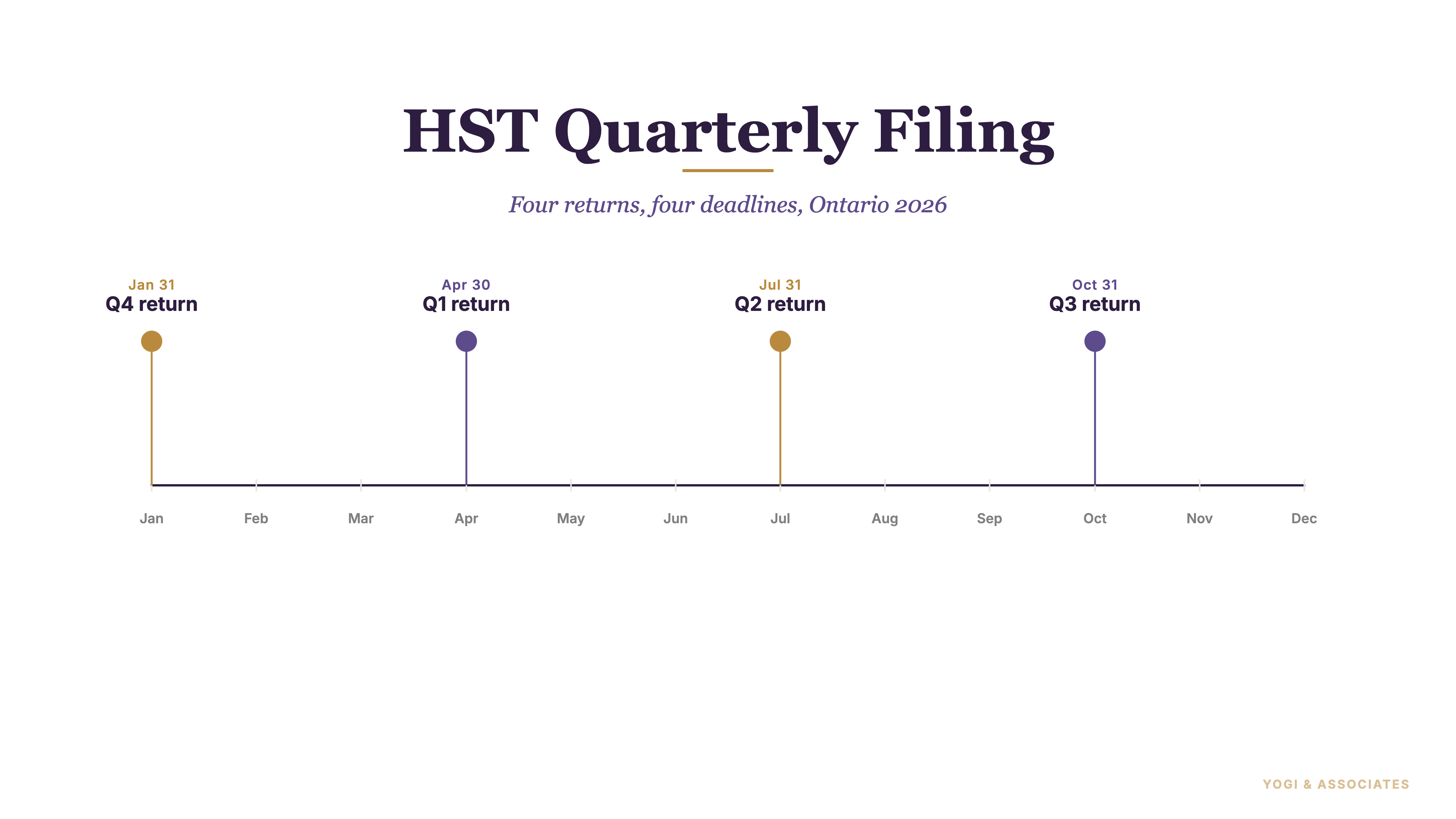HST quarterly filing deadlines for Ontario 2026: Q4 return due Jan 31, Q1 return due Apr 30, Q2 return due Jul 31, Q3 return due Oct 31